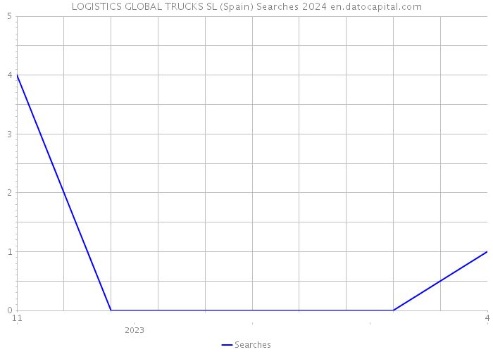 LOGISTICS GLOBAL TRUCKS SL (Spain) Searches 2024 
