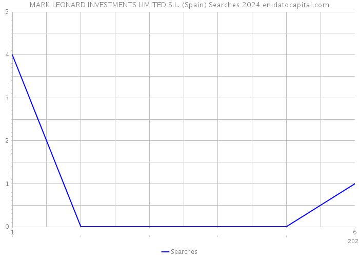 MARK LEONARD INVESTMENTS LIMITED S.L. (Spain) Searches 2024 