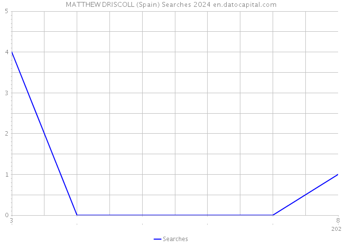 MATTHEW DRISCOLL (Spain) Searches 2024 