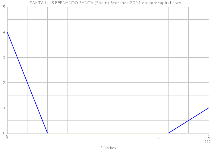 SANTA LUIS FERNANDO SANTA (Spain) Searches 2024 