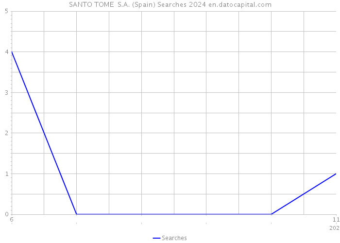 SANTO TOME S.A. (Spain) Searches 2024 