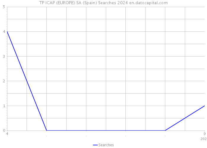 TP ICAP (EUROPE) SA (Spain) Searches 2024 
