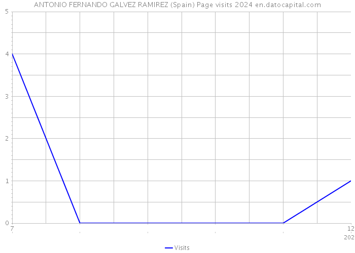 ANTONIO FERNANDO GALVEZ RAMIREZ (Spain) Page visits 2024 