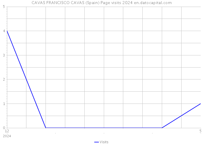 CAVAS FRANCISCO CAVAS (Spain) Page visits 2024 