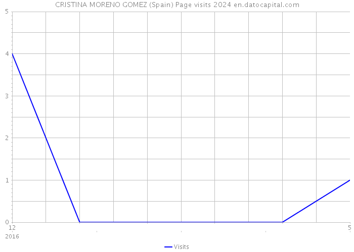 CRISTINA MORENO GOMEZ (Spain) Page visits 2024 