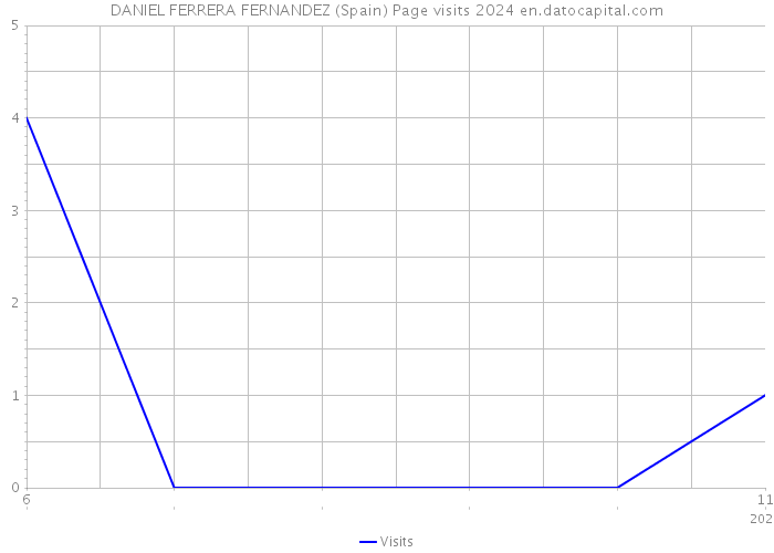 DANIEL FERRERA FERNANDEZ (Spain) Page visits 2024 