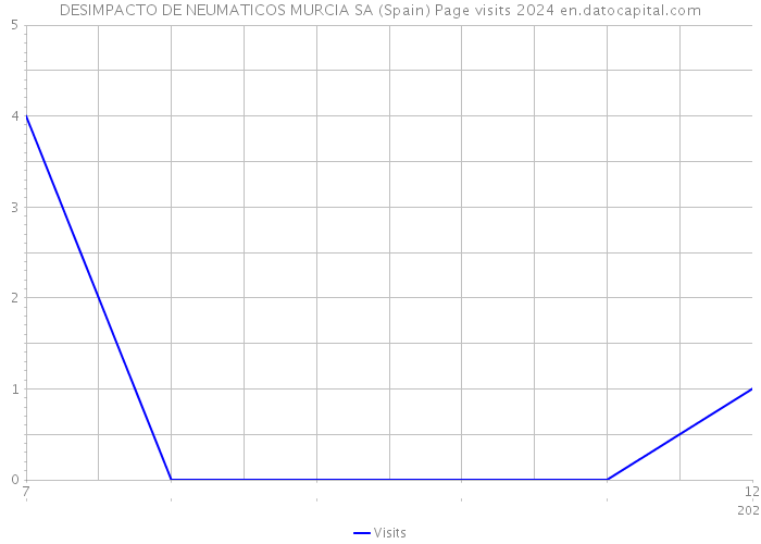 DESIMPACTO DE NEUMATICOS MURCIA SA (Spain) Page visits 2024 