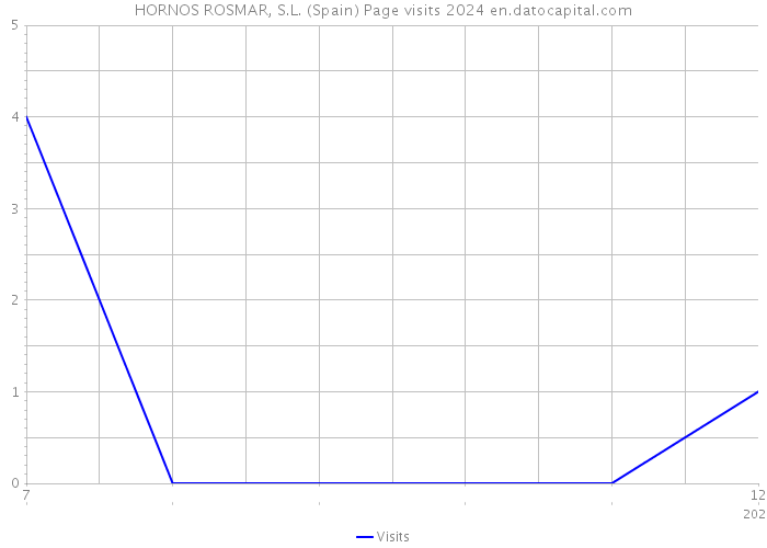 HORNOS ROSMAR, S.L. (Spain) Page visits 2024 