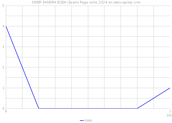 KRIER SANDRA EGEA (Spain) Page visits 2024 