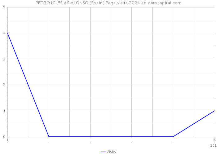 PEDRO IGLESIAS ALONSO (Spain) Page visits 2024 