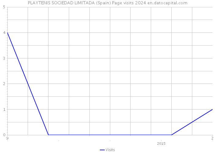 PLAYTENIS SOCIEDAD LIMITADA (Spain) Page visits 2024 