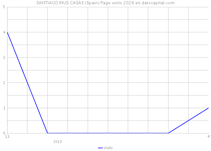SANTIAGO RIUS CASAS (Spain) Page visits 2024 