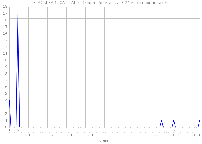 BLACKPEARL CAPITAL SL (Spain) Page visits 2024 