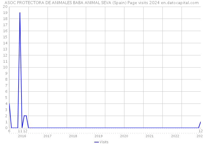 ASOC PROTECTORA DE ANIMALES BABA ANIMAL SEVA (Spain) Page visits 2024 