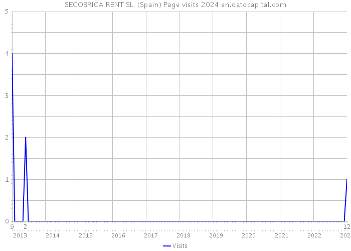 SEGOBRIGA RENT SL. (Spain) Page visits 2024 