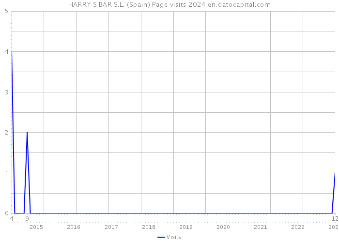 HARRY S BAR S.L. (Spain) Page visits 2024 