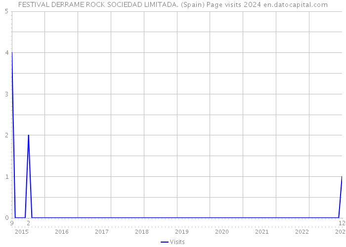FESTIVAL DERRAME ROCK SOCIEDAD LIMITADA. (Spain) Page visits 2024 