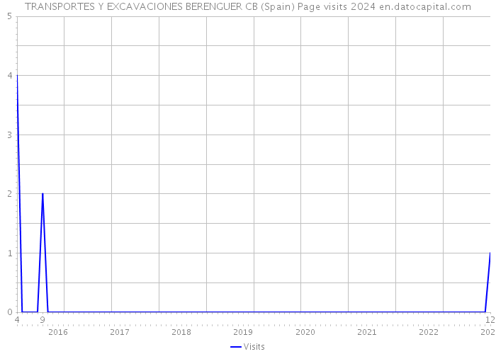 TRANSPORTES Y EXCAVACIONES BERENGUER CB (Spain) Page visits 2024 