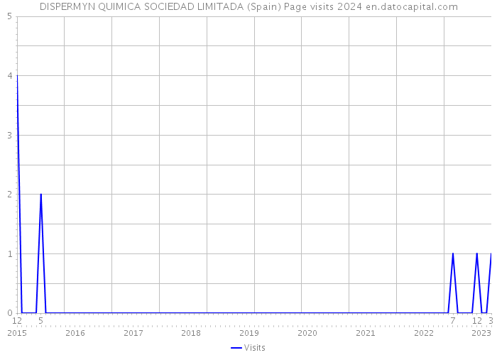 DISPERMYN QUIMICA SOCIEDAD LIMITADA (Spain) Page visits 2024 