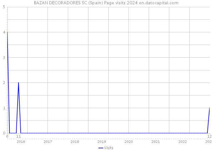 BAZAN DECORADORES SC (Spain) Page visits 2024 