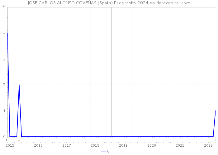 JOSE CARLOS ALONSO COVEÑAS (Spain) Page visits 2024 