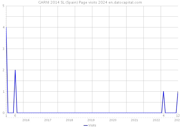 GARNI 2014 SL (Spain) Page visits 2024 