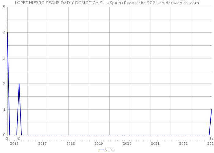 LOPEZ HIERRO SEGURIDAD Y DOMOTICA S.L. (Spain) Page visits 2024 