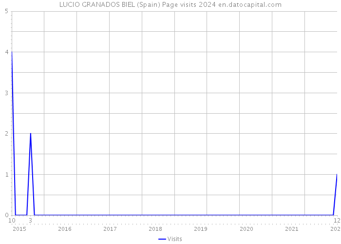 LUCIO GRANADOS BIEL (Spain) Page visits 2024 