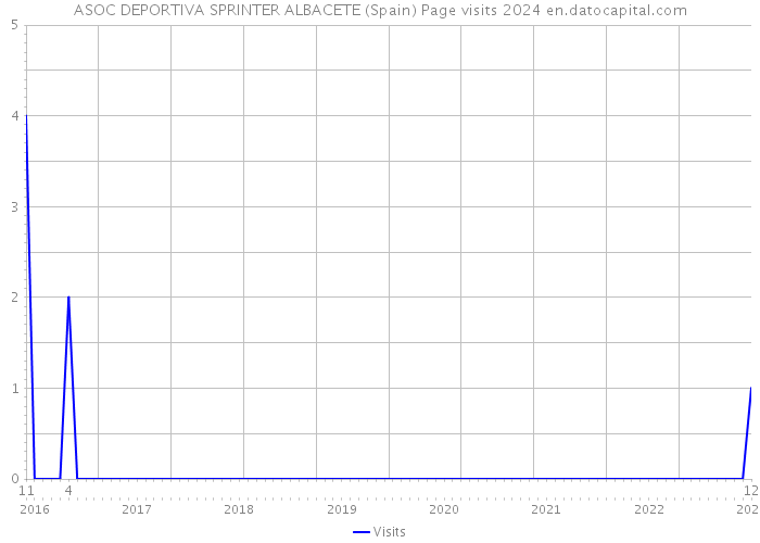 ASOC DEPORTIVA SPRINTER ALBACETE (Spain) Page visits 2024 