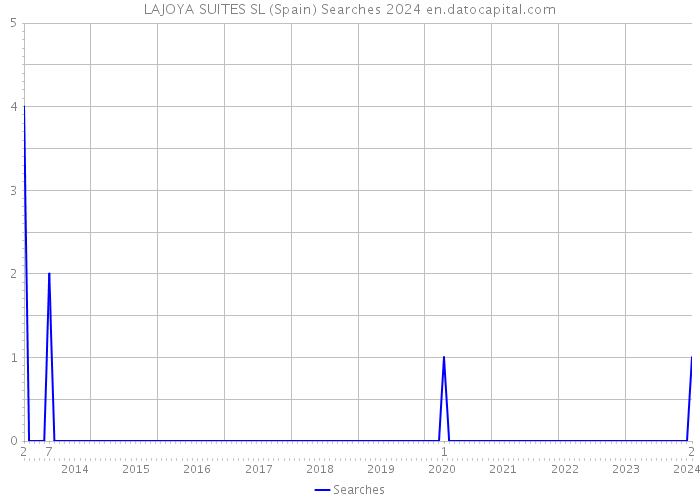 LAJOYA SUITES SL (Spain) Searches 2024 