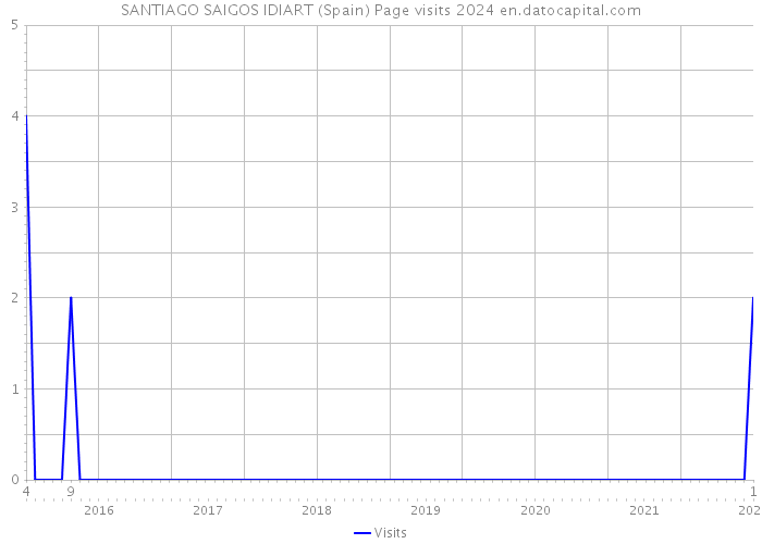 SANTIAGO SAIGOS IDIART (Spain) Page visits 2024 