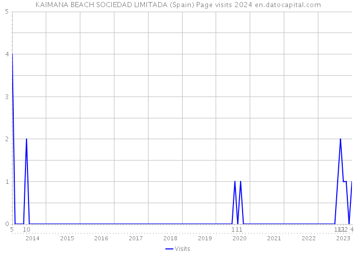 KAIMANA BEACH SOCIEDAD LIMITADA (Spain) Page visits 2024 