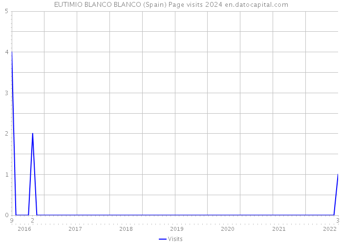 EUTIMIO BLANCO BLANCO (Spain) Page visits 2024 