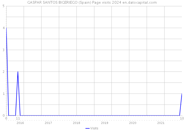 GASPAR SANTOS BIGERIEGO (Spain) Page visits 2024 