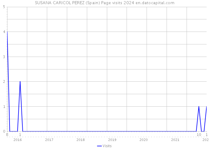 SUSANA CARICOL PEREZ (Spain) Page visits 2024 