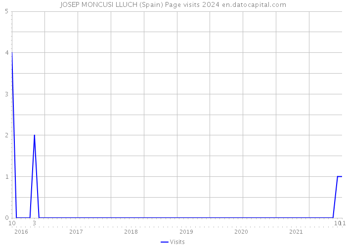 JOSEP MONCUSI LLUCH (Spain) Page visits 2024 