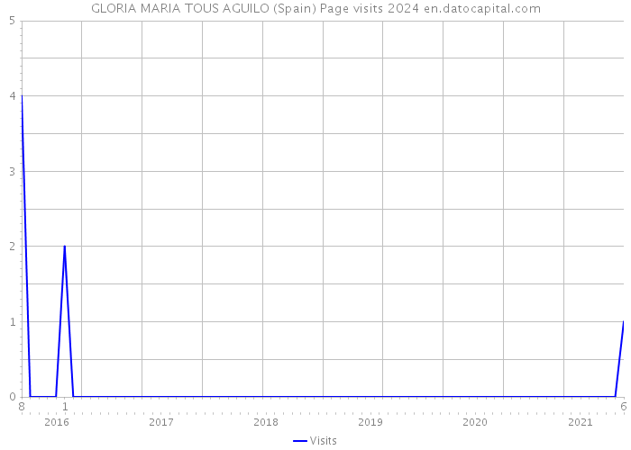 GLORIA MARIA TOUS AGUILO (Spain) Page visits 2024 