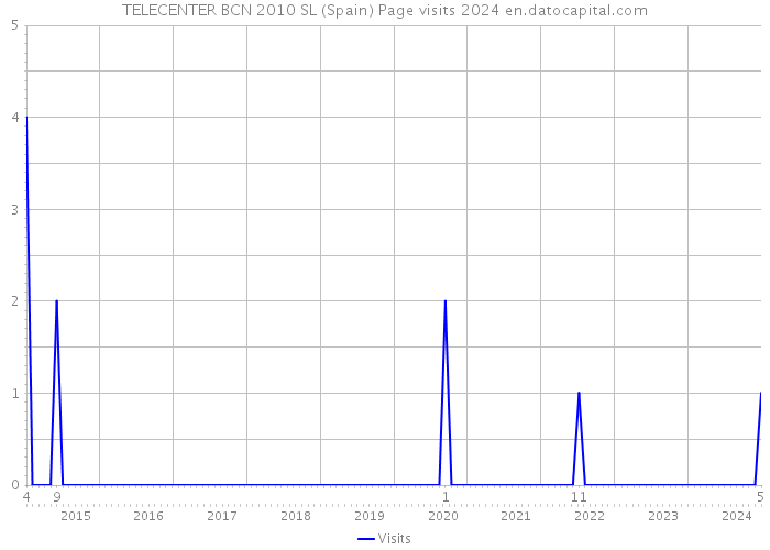 TELECENTER BCN 2010 SL (Spain) Page visits 2024 
