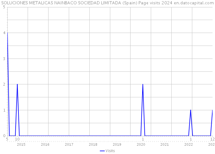 SOLUCIONES METALICAS NAINBACO SOCIEDAD LIMITADA (Spain) Page visits 2024 