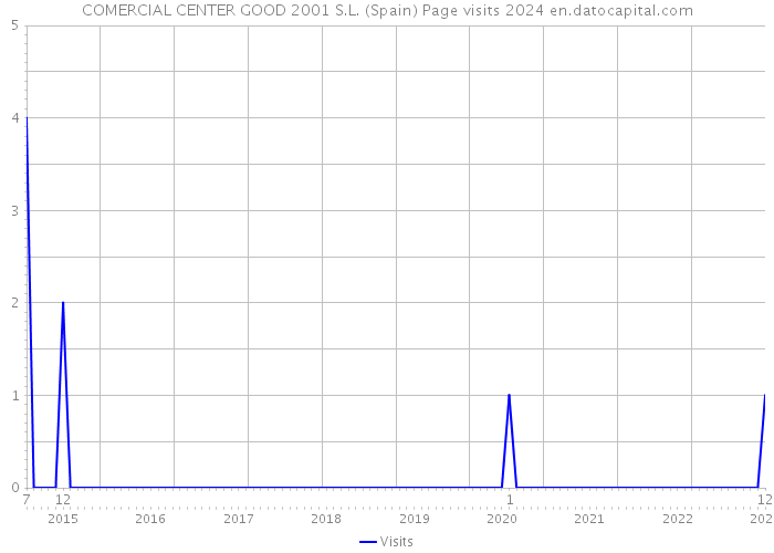 COMERCIAL CENTER GOOD 2001 S.L. (Spain) Page visits 2024 