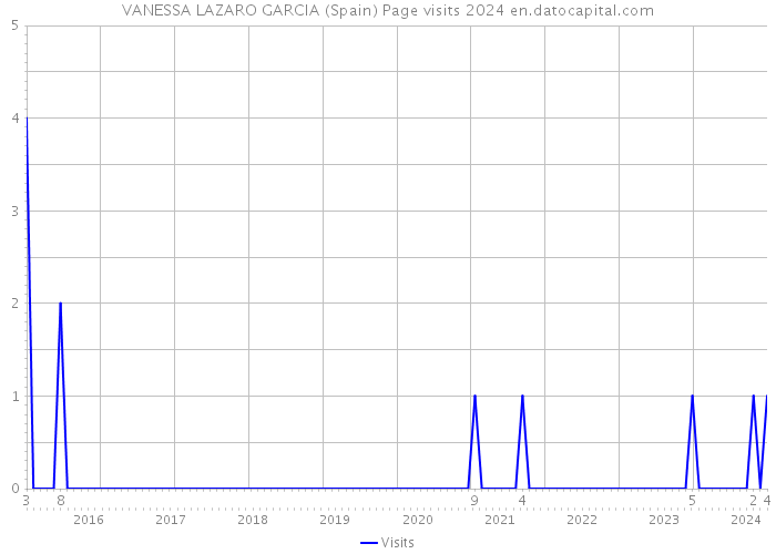 VANESSA LAZARO GARCIA (Spain) Page visits 2024 