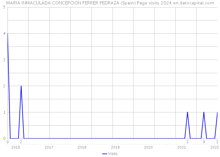 MARIA INMACULADA CONCEPCION FERRER PEDRAZA (Spain) Page visits 2024 