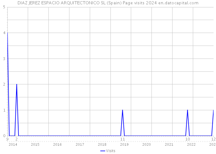 DIAZ JEREZ ESPACIO ARQUITECTONICO SL (Spain) Page visits 2024 