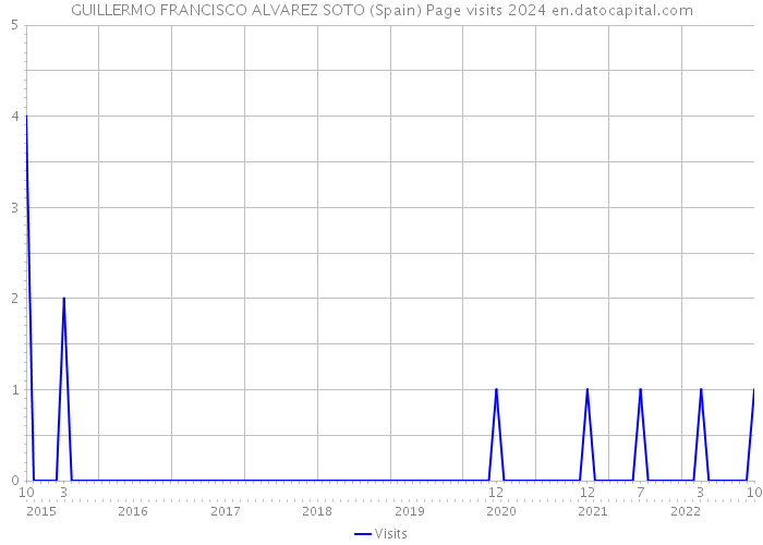 GUILLERMO FRANCISCO ALVAREZ SOTO (Spain) Page visits 2024 