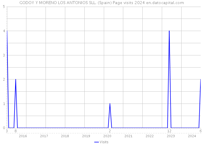 GODOY Y MORENO LOS ANTONIOS SLL. (Spain) Page visits 2024 
