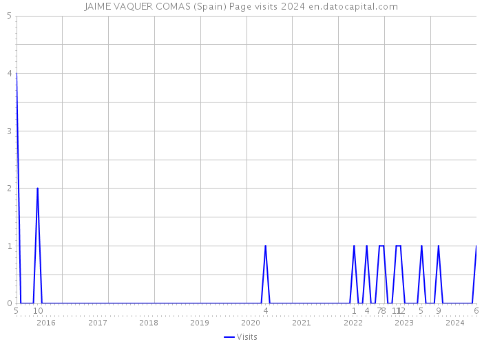 JAIME VAQUER COMAS (Spain) Page visits 2024 