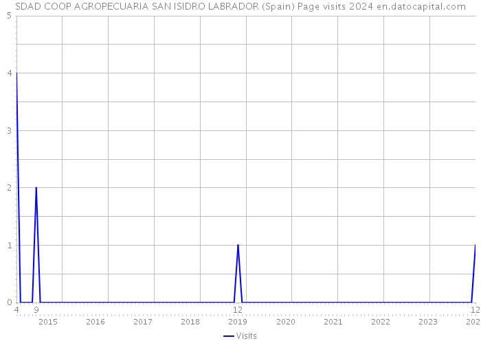 SDAD COOP AGROPECUARIA SAN ISIDRO LABRADOR (Spain) Page visits 2024 