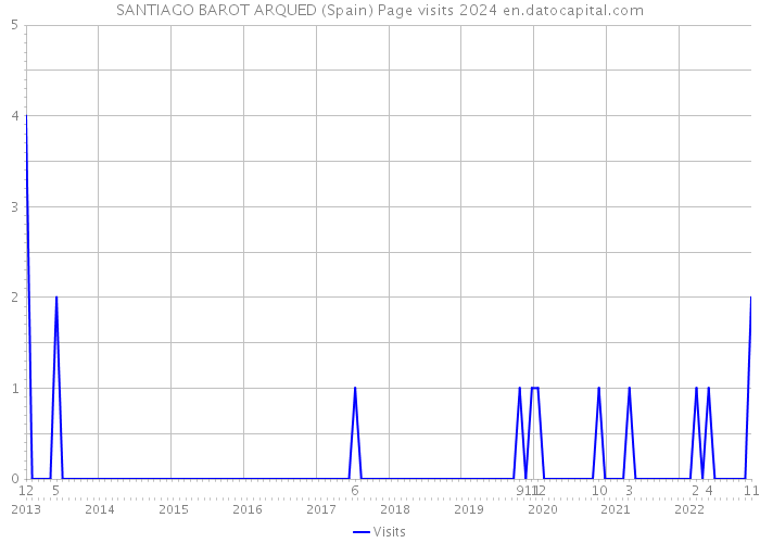 SANTIAGO BAROT ARQUED (Spain) Page visits 2024 