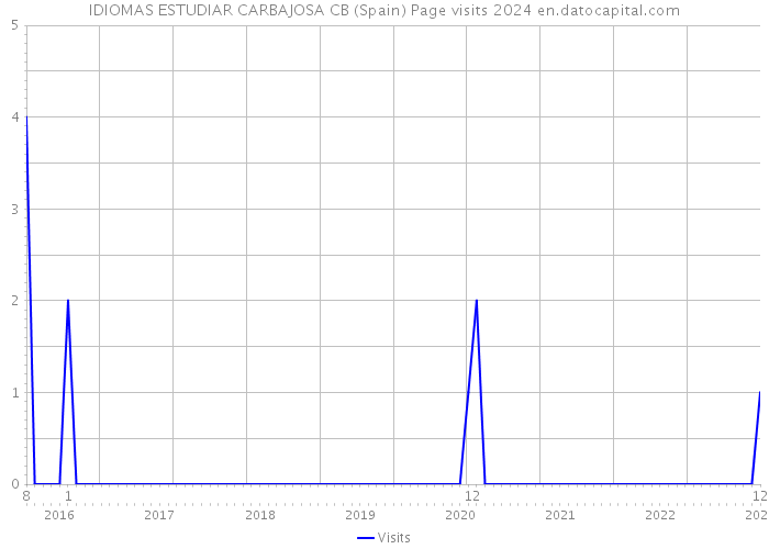 IDIOMAS ESTUDIAR CARBAJOSA CB (Spain) Page visits 2024 
