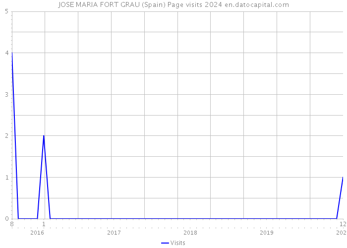 JOSE MARIA FORT GRAU (Spain) Page visits 2024 